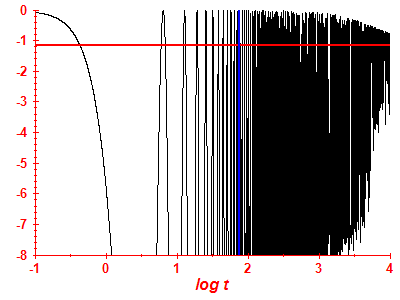 Survival probability log